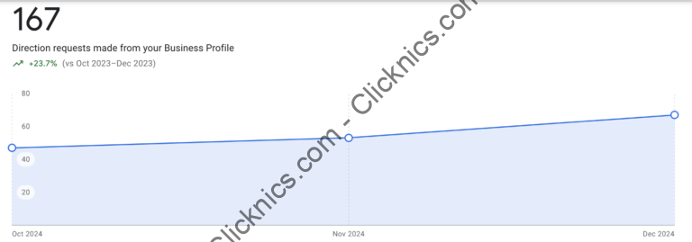 EZ Kratom Google Business Profile direction requests statistics screenshot